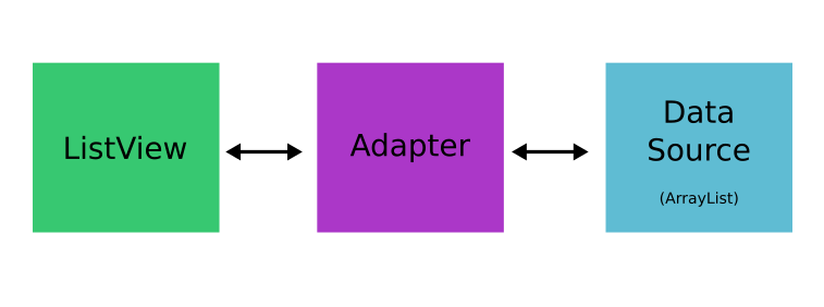 Peran Adapter Activity