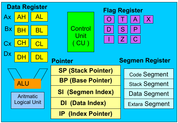 Arsitektru CPU komputer