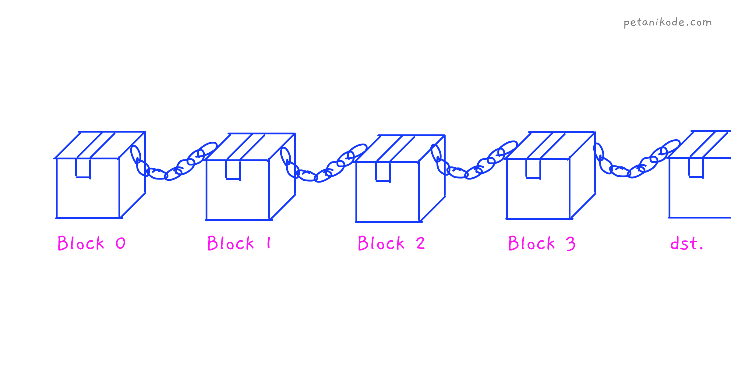 Blockchain Blocks