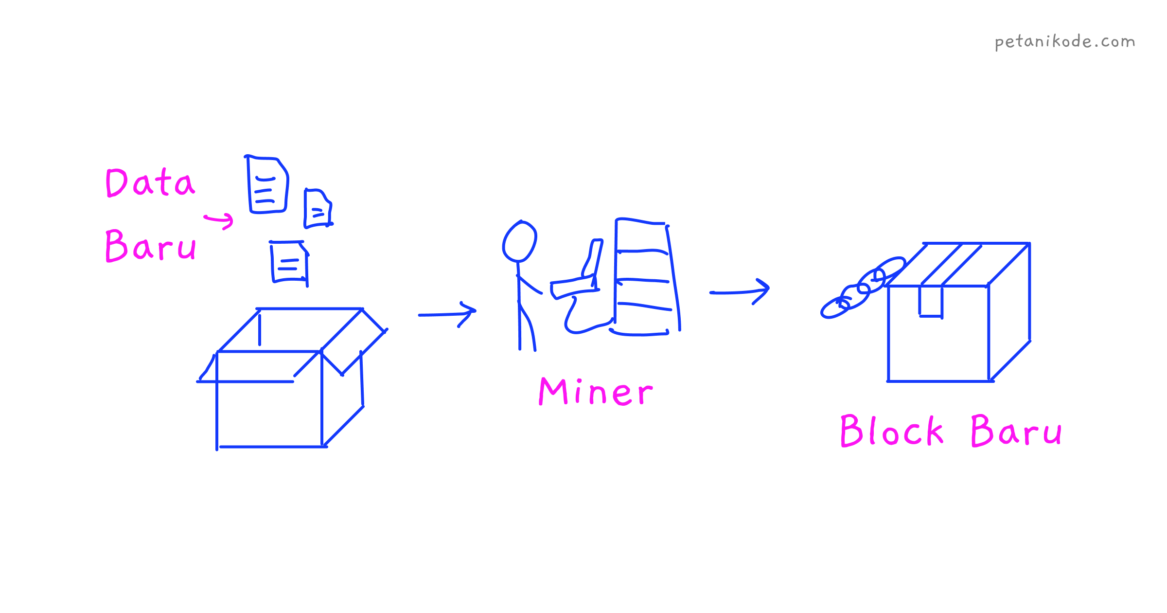 Blockchain Mining