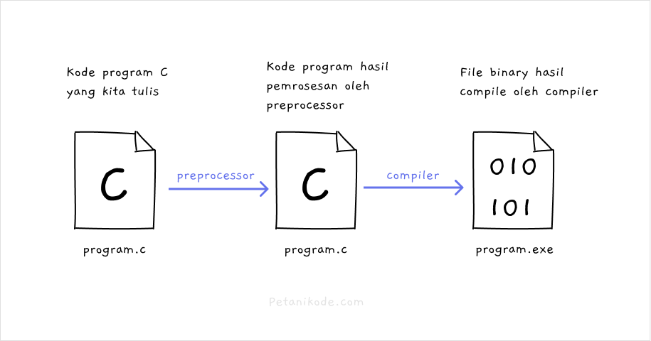 preprocessor pada c