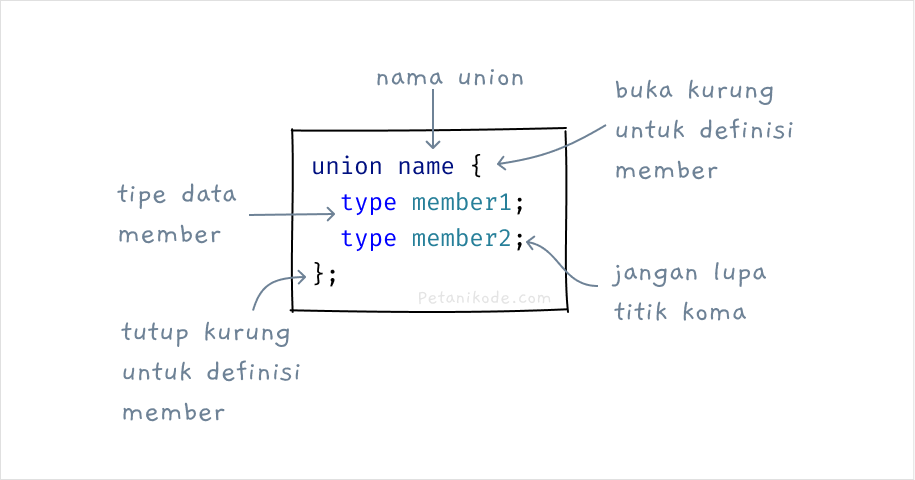 mendefinisikan union