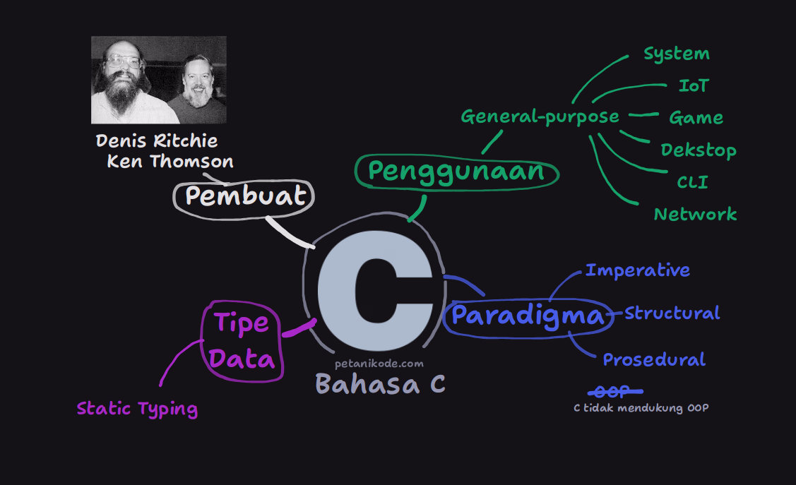 Mind map bahasa pemrograman C