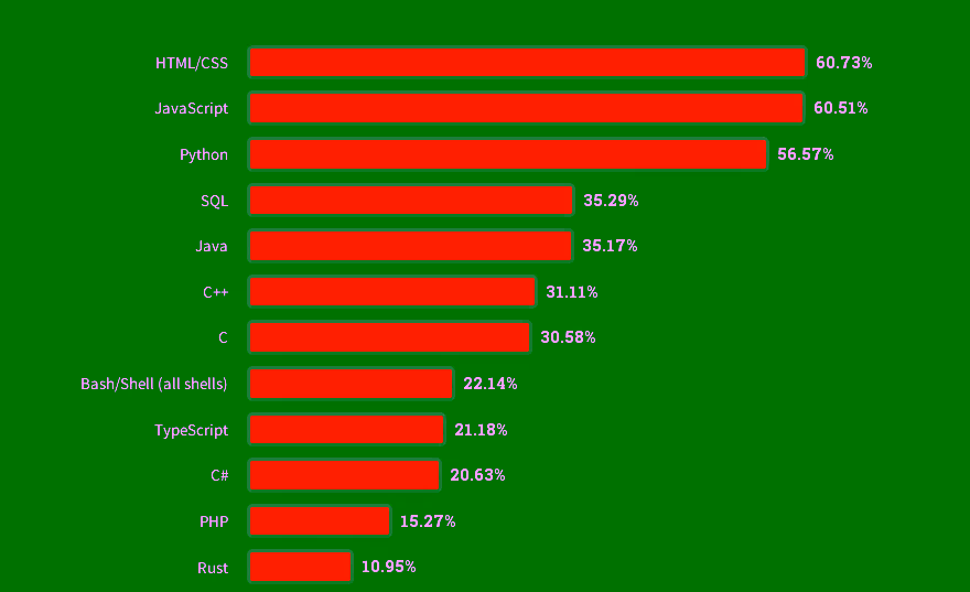 Bahasa pemrograman yang paling banyak dipelajari di tahun 2023