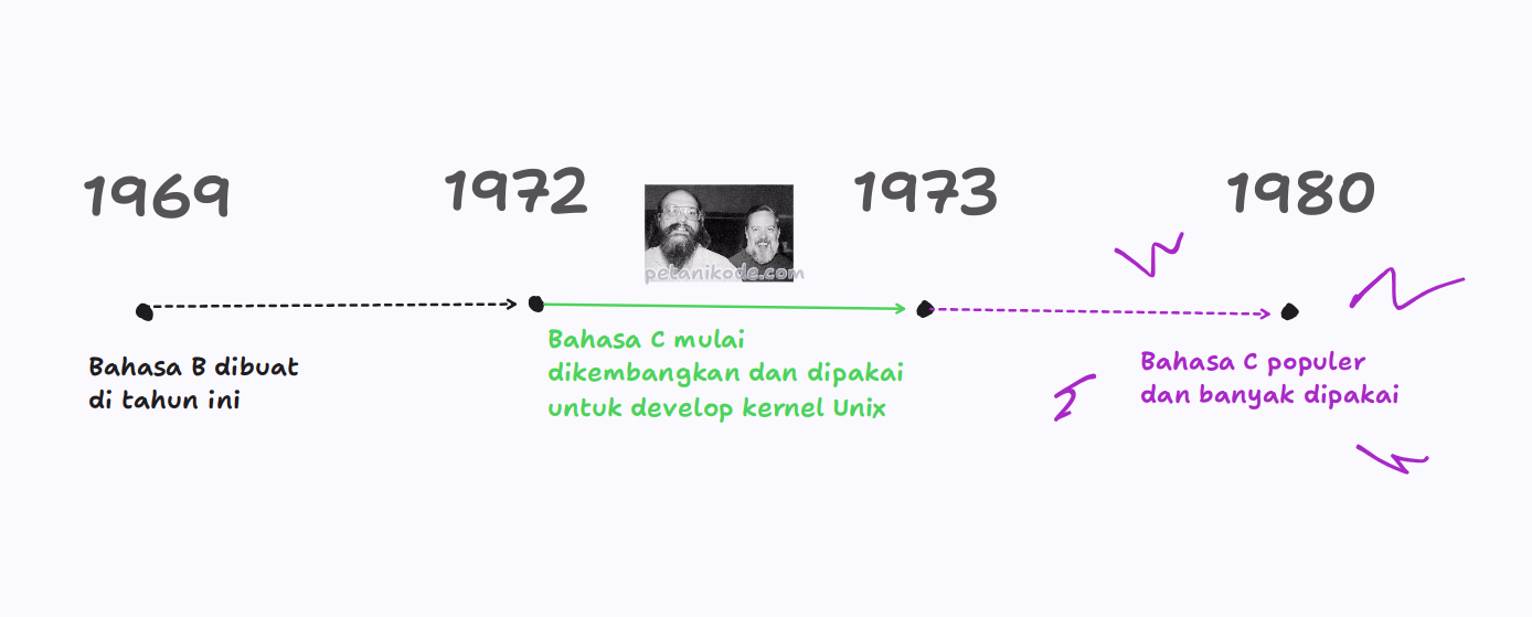Timeline serajarah bahasa C