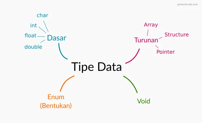 Tipe data pada C