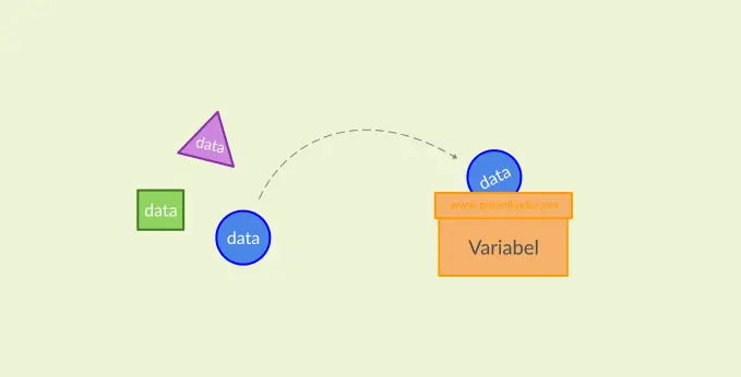 Variabel dan Tipe Data