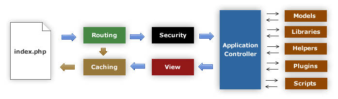 Flowchart aplikasi Codeigniter