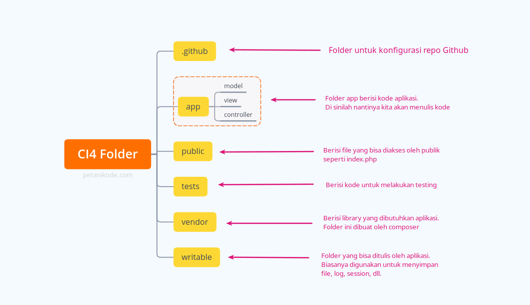Struktur direktori Codeigniter 4 folder ci4