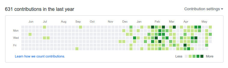 Aktivitas coding di github