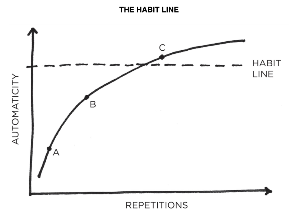 the habit line