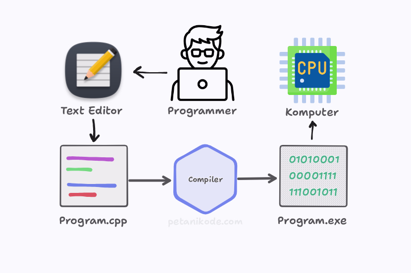 Alur Kerja Pemrograman