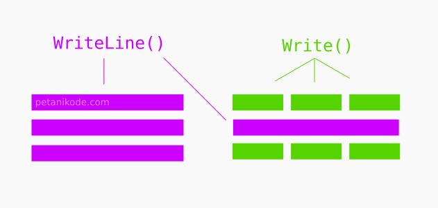 Perbedaan fungsi WriteLine dengan Write