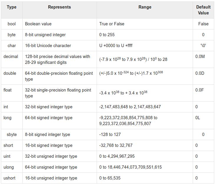 Macam-macam tipe data pada C#