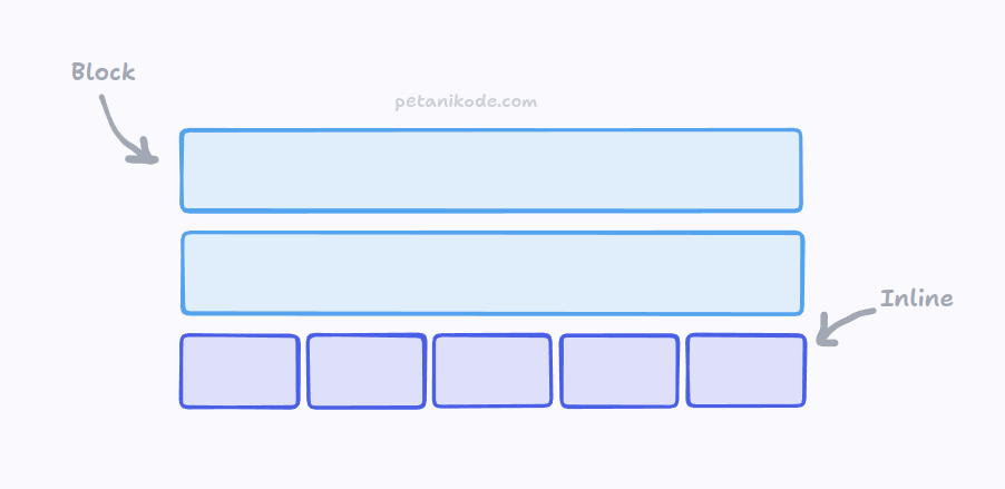 Ilustrasi display block dan inline