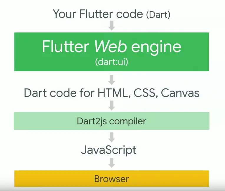 Alur kerja Flutter untuk Web Alur kerja Flutter untuk Web