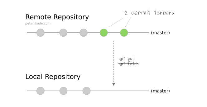 Menggunakan Git Fetch Menggunakan Git Fetch
