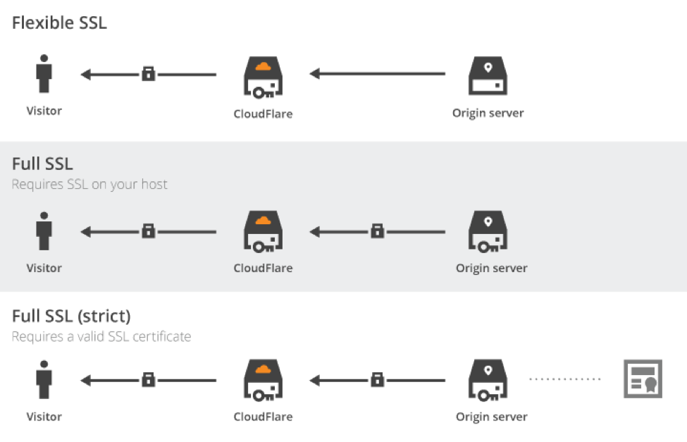 Perbedaan pengaturan SSL Cloudflare