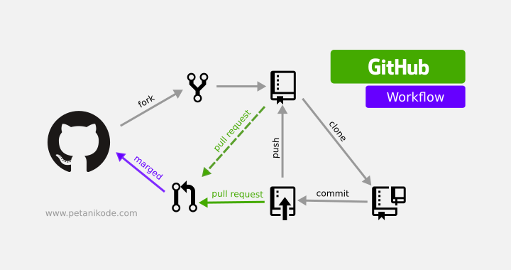 Github Workflow: Cara Berkontribusi di Proyek Open Source