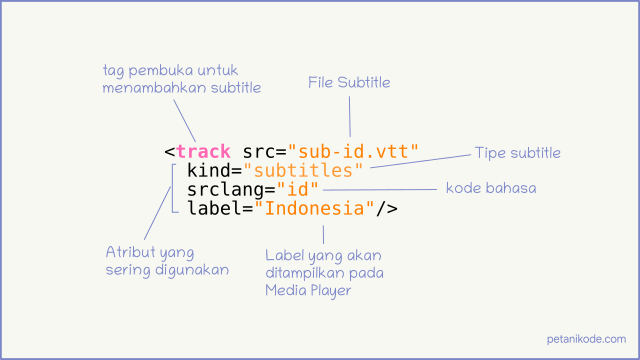 Kode Subtitle di HTML