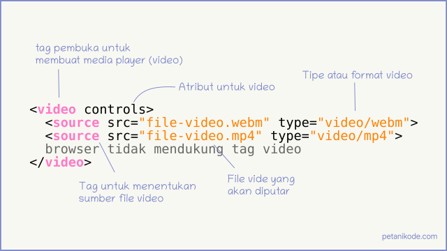 Format dasar tag Video