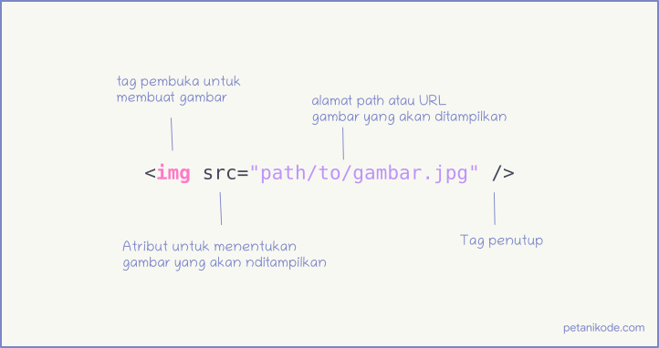 Tag img di HTML