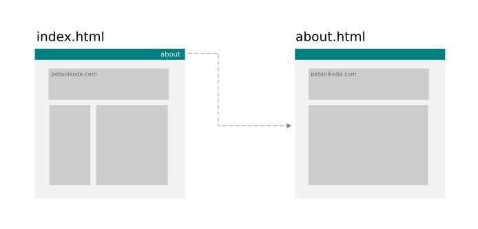 Contoh Internal Link