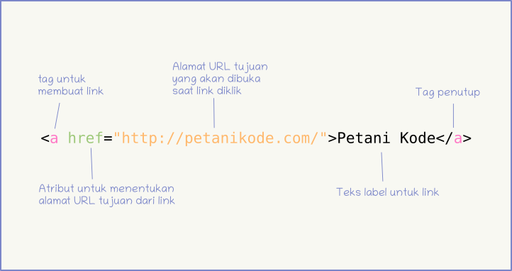 Tag untuk membuat link di HTML