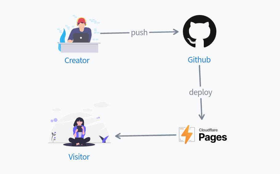 workflow github cloudflare pages