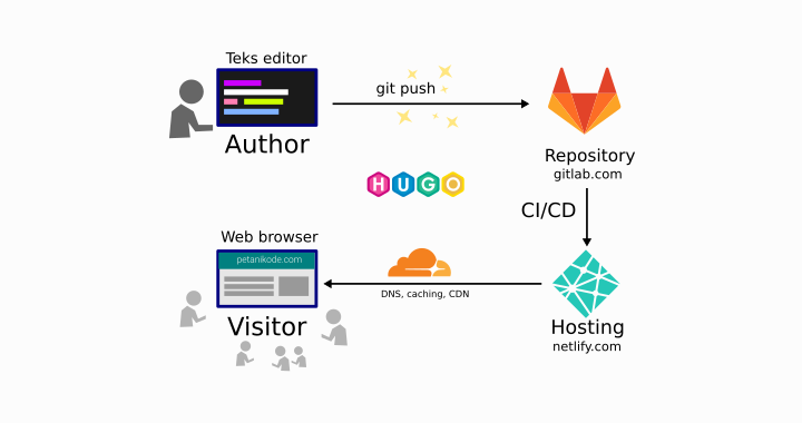 Cara Hosting Hugo di Netlify, Cepat tidak Sampai 30 detik..