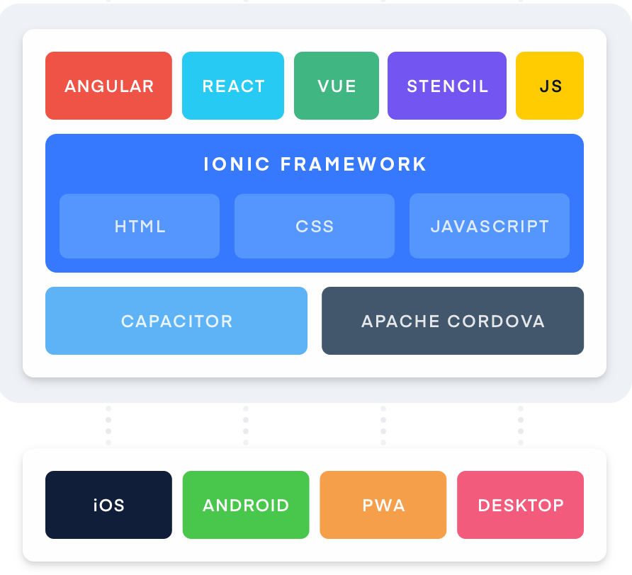 Stack aplikasi Ionic