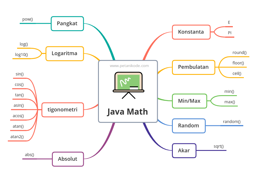 mind map java math