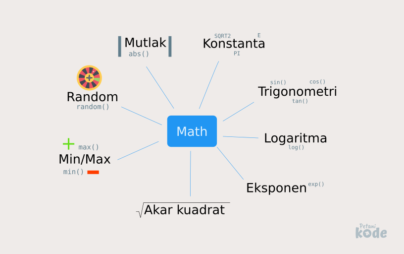Mind map objek Math di Javascript