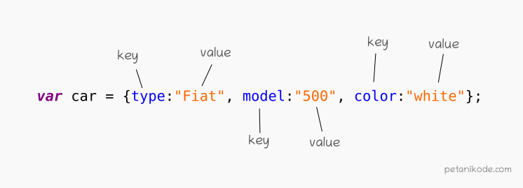 Objek pada Javascript