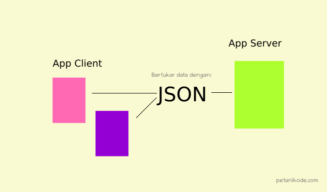 Pertukaran data antar aplikasi dengan JSON