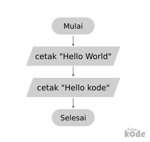 Alur Program Tanpa Percabangan