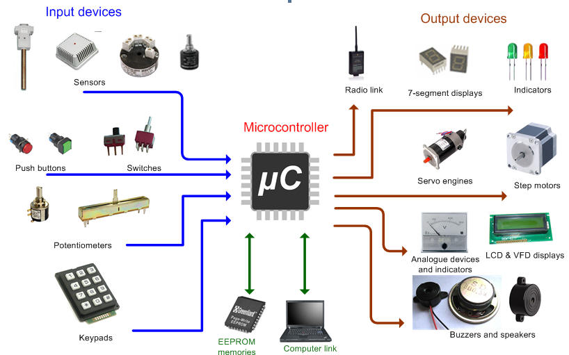 Papan microcontroller