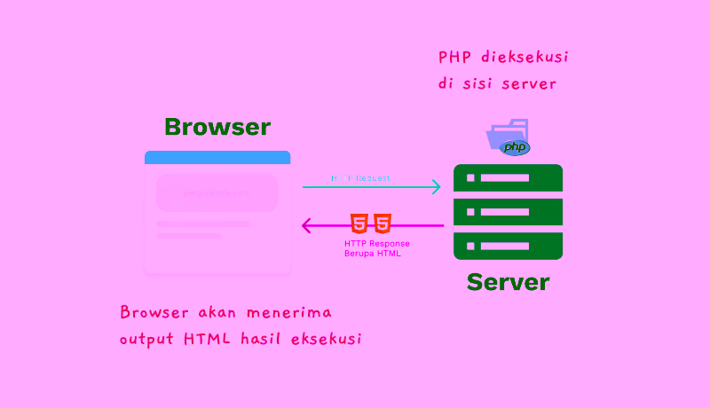 Eksekusi web PHP