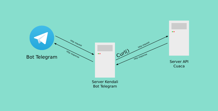 Peran Curl pada Pembuatan Bot