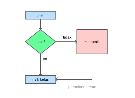 Flowchart struktur IF
