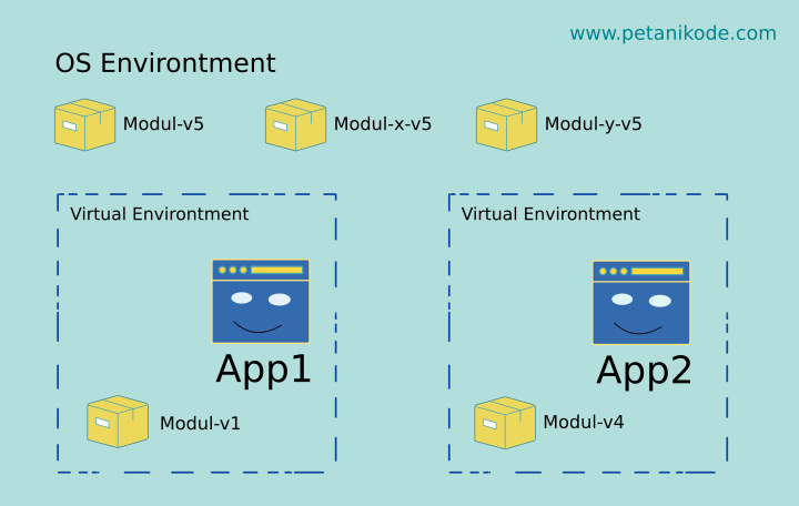 Solusi Menggunakan Vritualenv