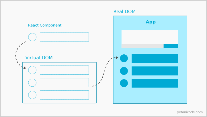 Componen React dari Vritual DOM, di-render ke Real DOM