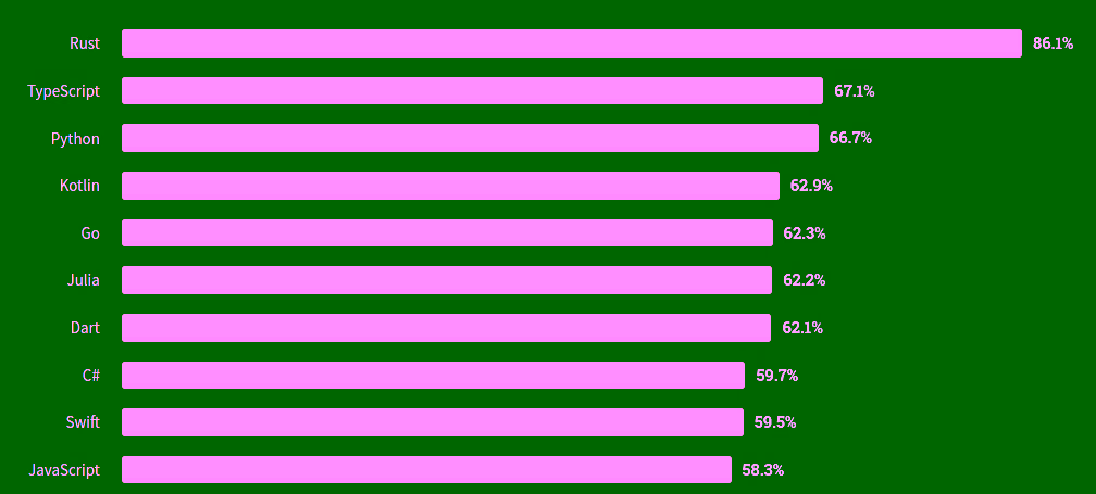 hasil survey stack overflow 2020