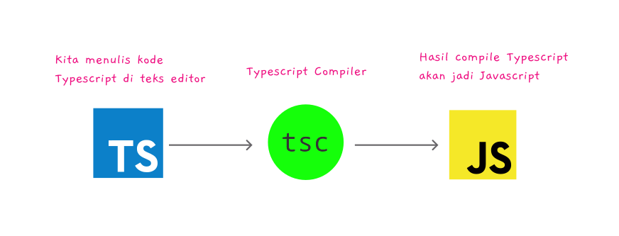 Flow Coding Typescript
