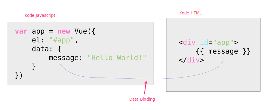 Data Binding di Vuejs