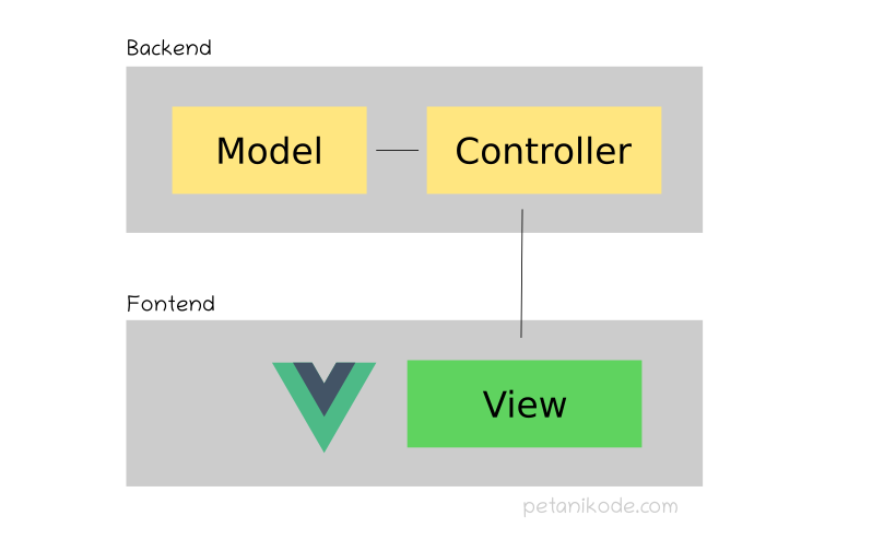 Arsitektur MVC dan Vuejs